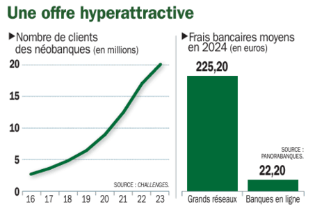 découvrez les principales différences entre les néo-banques et les banques en ligne. comparez leurs services, leurs frais, et les avantages qu'elles offrent pour choisir la solution financière qui vous convient le mieux.
