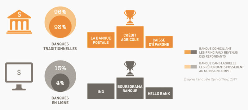découvrez les principales distinctions entre les néo-banques et les banques en ligne. comprenez leurs différences en termes de services, tarifs et expériences utilisateur pour choisir l'option qui vous convient le mieux.